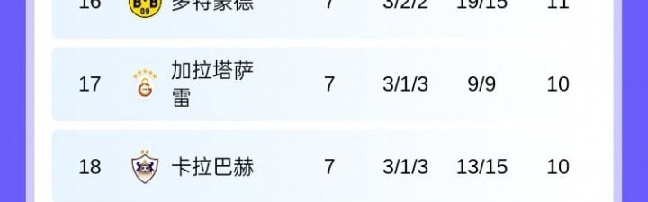 b体育app-欧冠晋级16强概率：阿森纳拜仁锁定，利物浦94%，尤文国米个位数